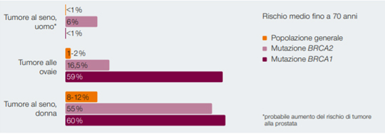 predisposizione genetica al tumore della mammella e ovarico
